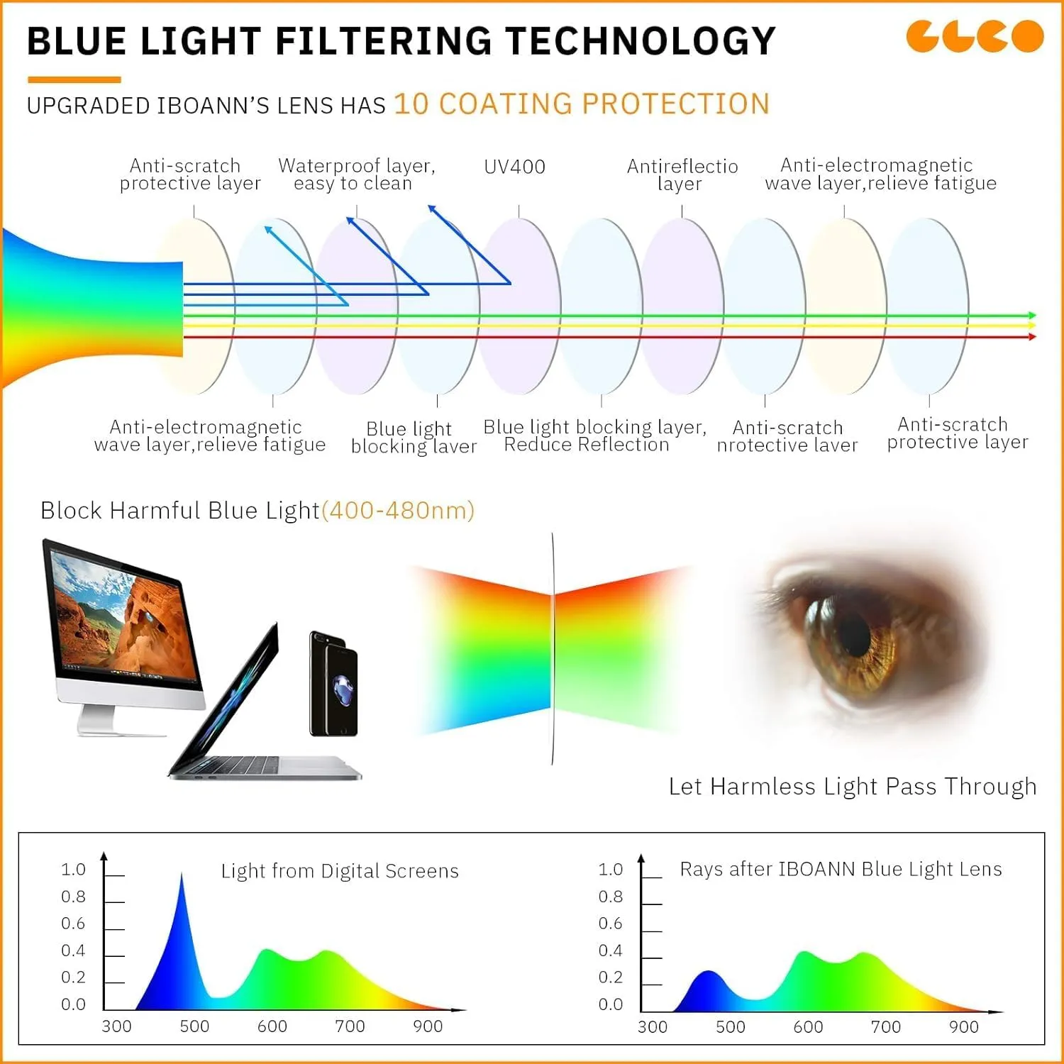 IBOANN Iconic Blue Light Glasses for Woman - Computer Glasses 99% Blue Light Blocking - Anti Eyestrain & UV Glare Protection